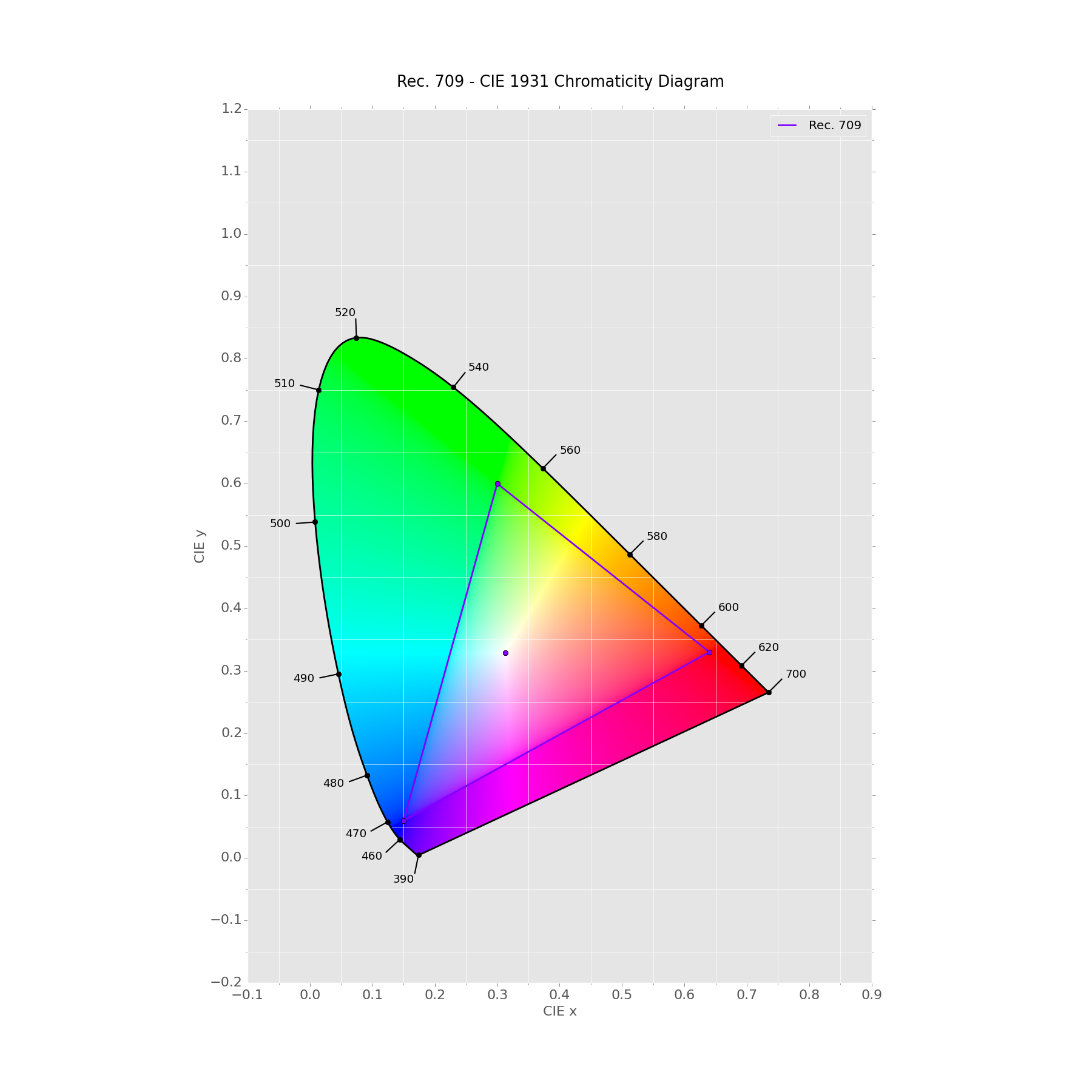 Chromatic diagram